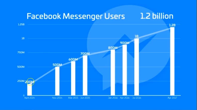 Facebook-Messenger-User